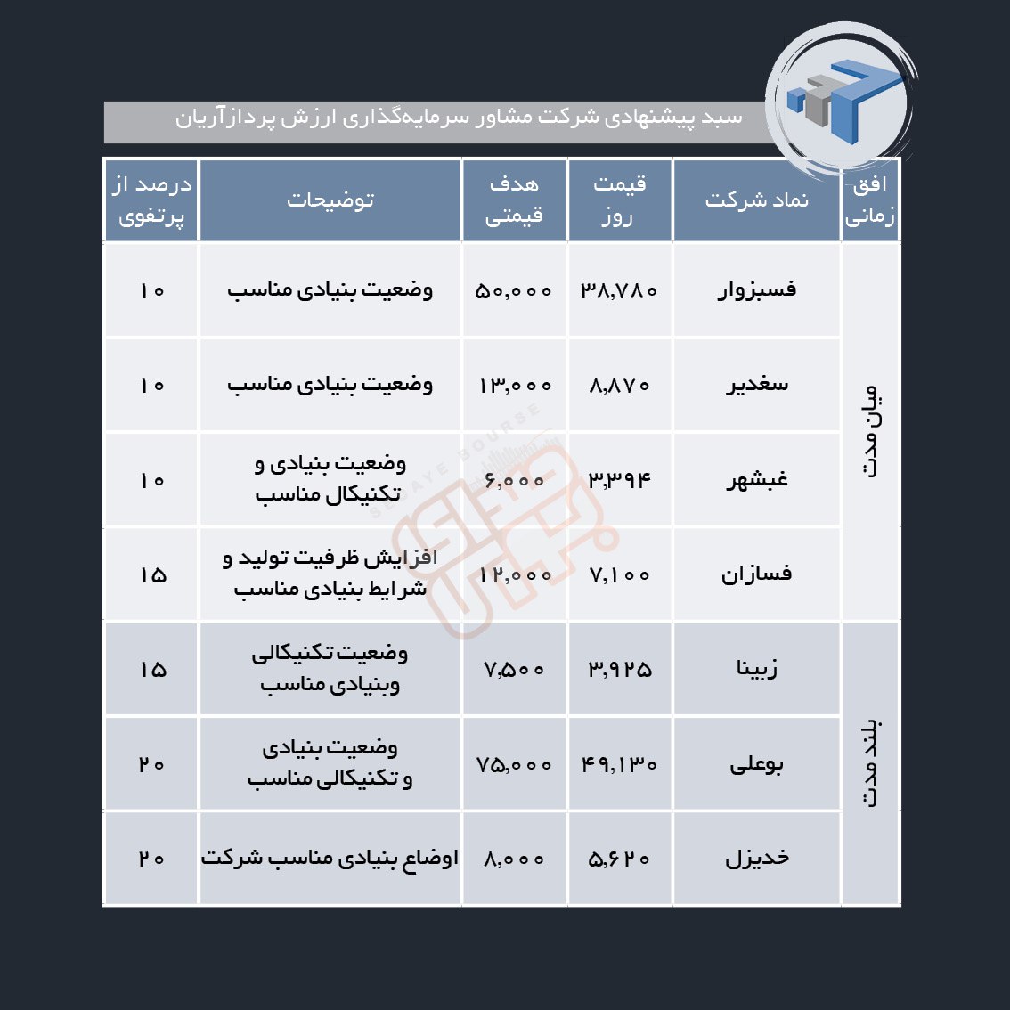 سبدهای پیشنهادی هفته دوم مرداد