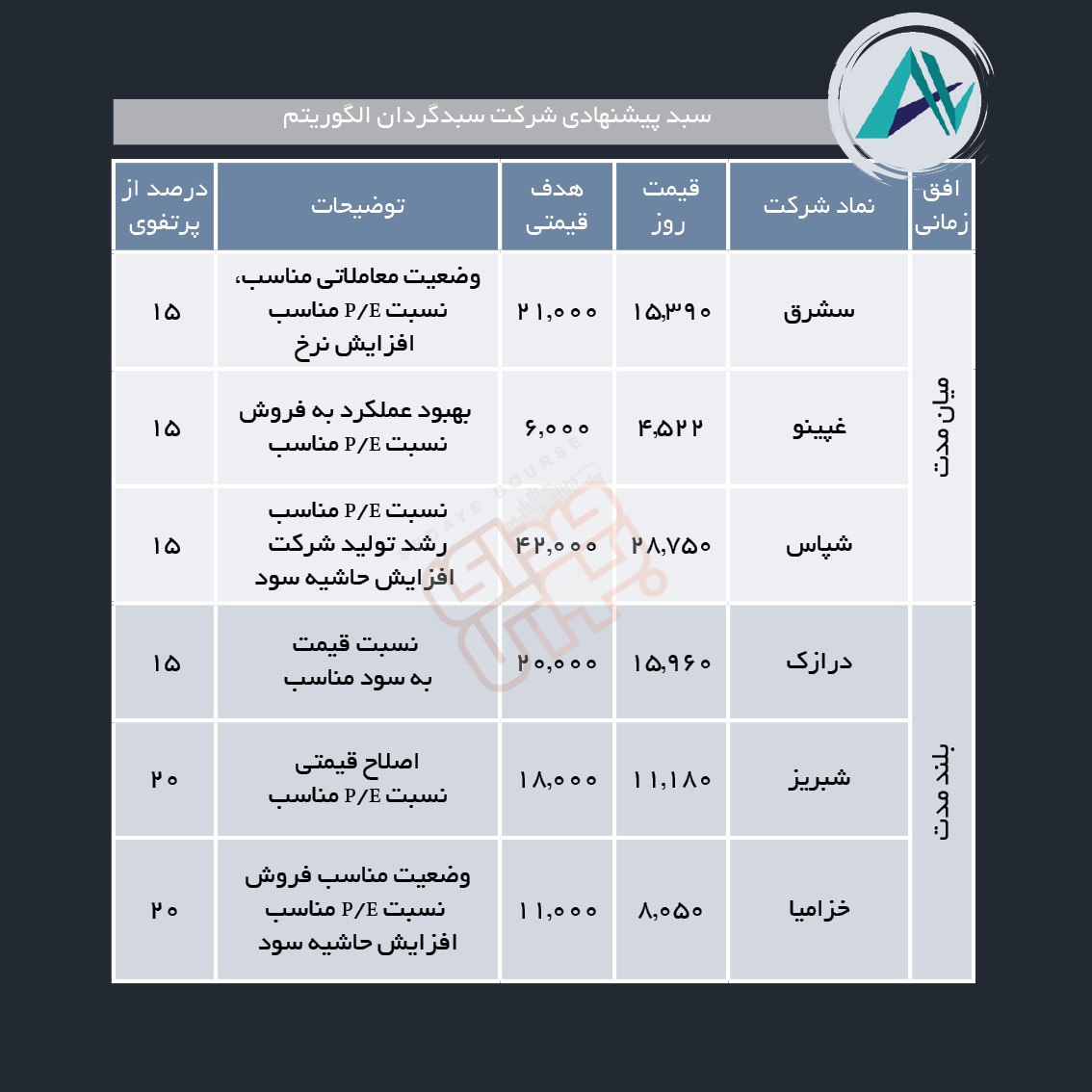 سبدهای پیشنهادی هفته دوم مرداد