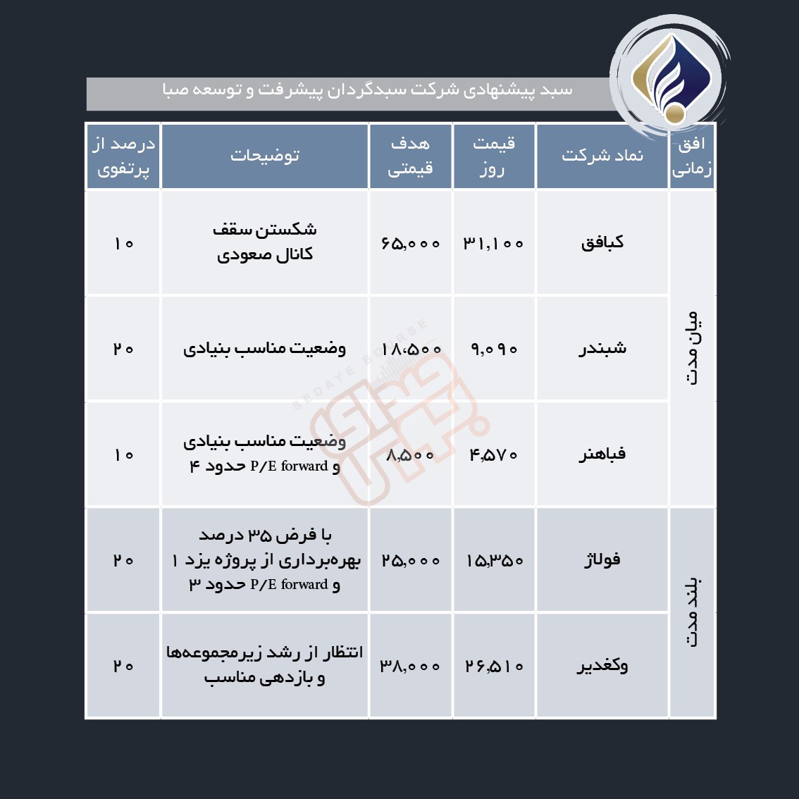 سبدهای پیشنهادی هفته دوم مرداد