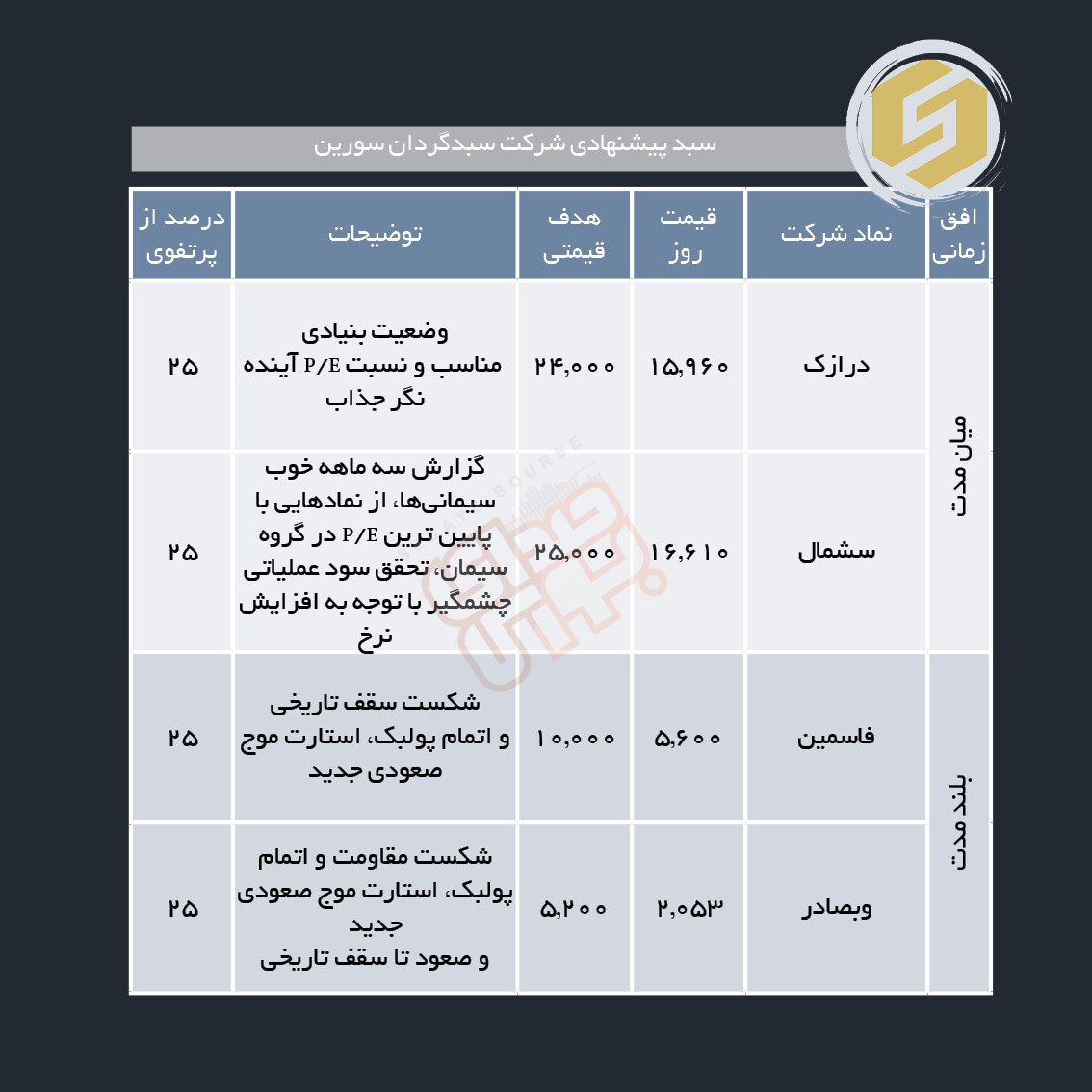 سبدهای پیشنهادی هفته دوم مرداد