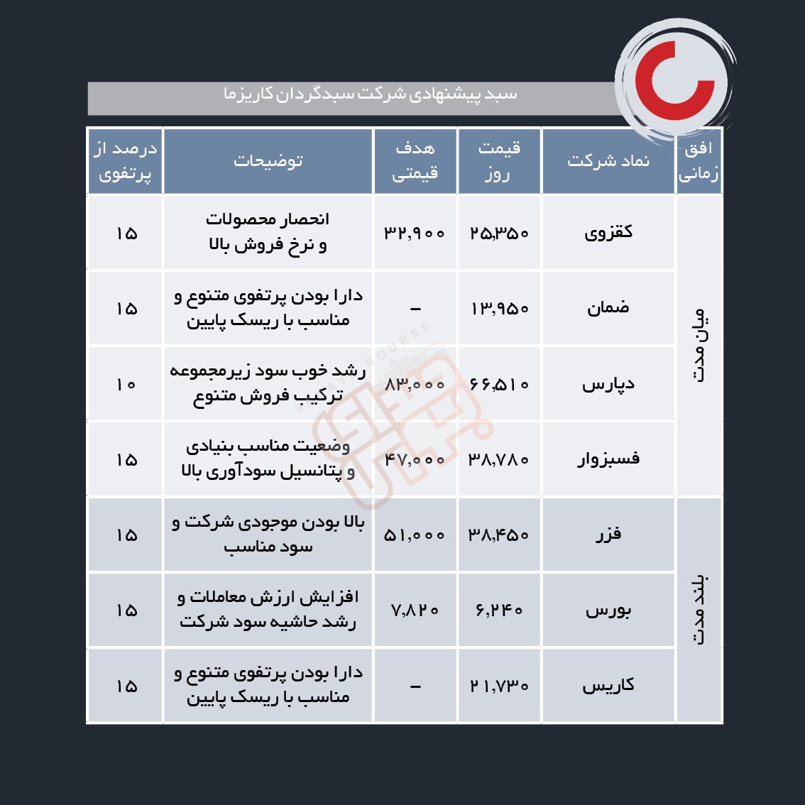 سبدهای پیشنهادی هفته دوم مرداد