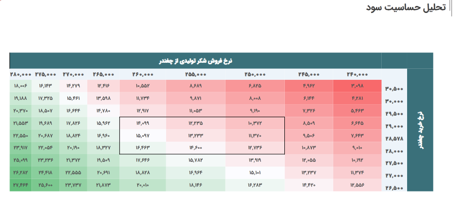 پیش بینی سود آینده قصفها چقدر شد؟