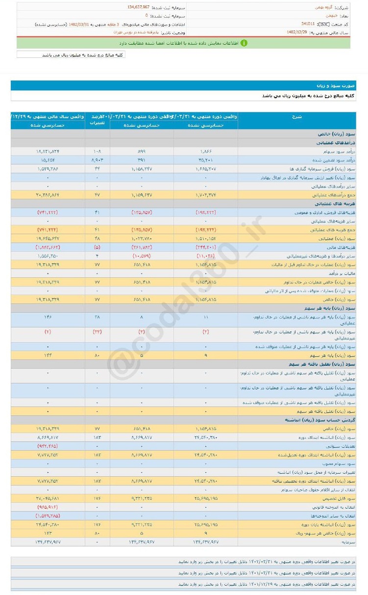 تصویب صورتهای مالی دوره ۳ ماهه خبهمن