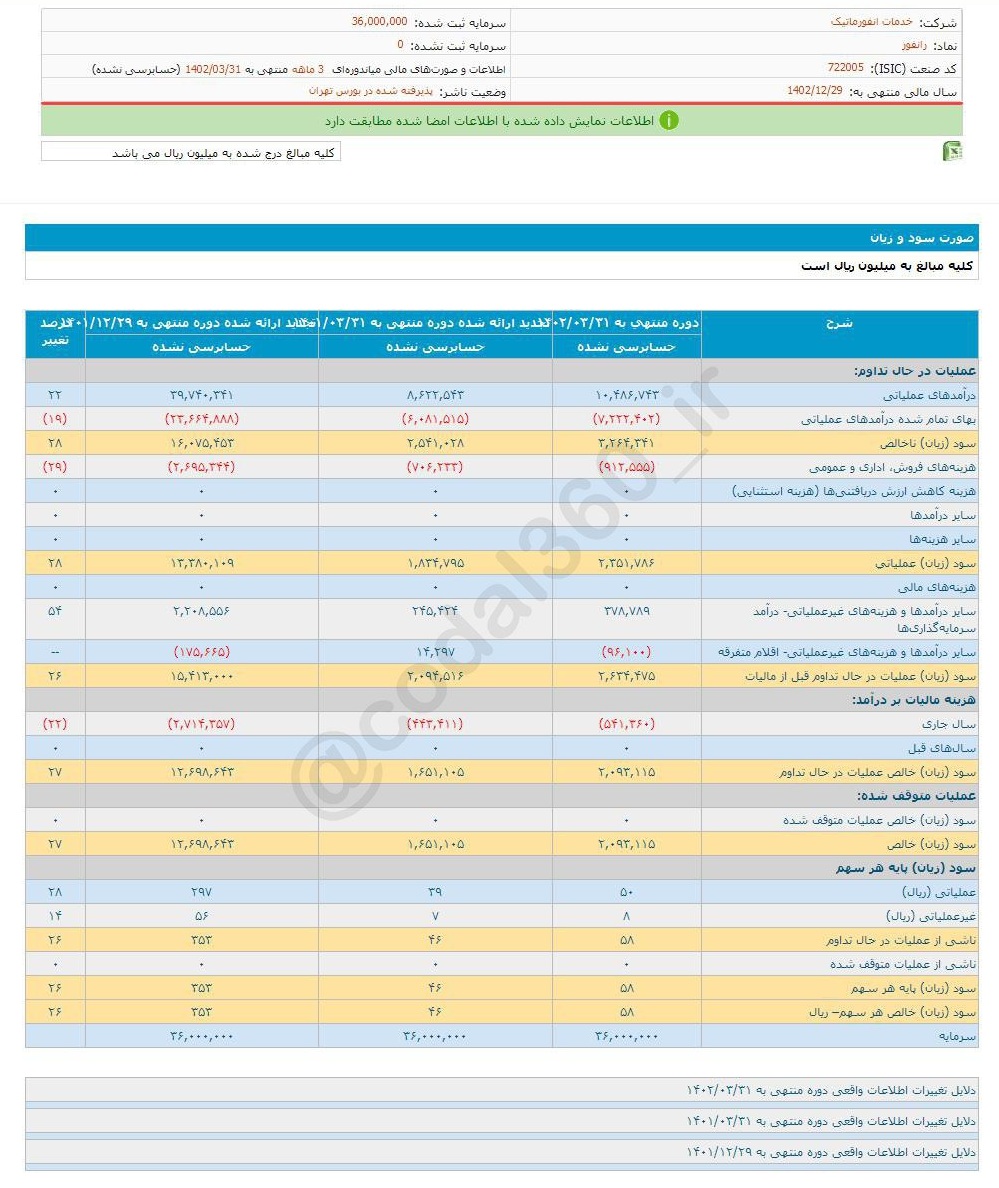 رانفور ۳ ماهه چقدر سود به هر سهم داد؟