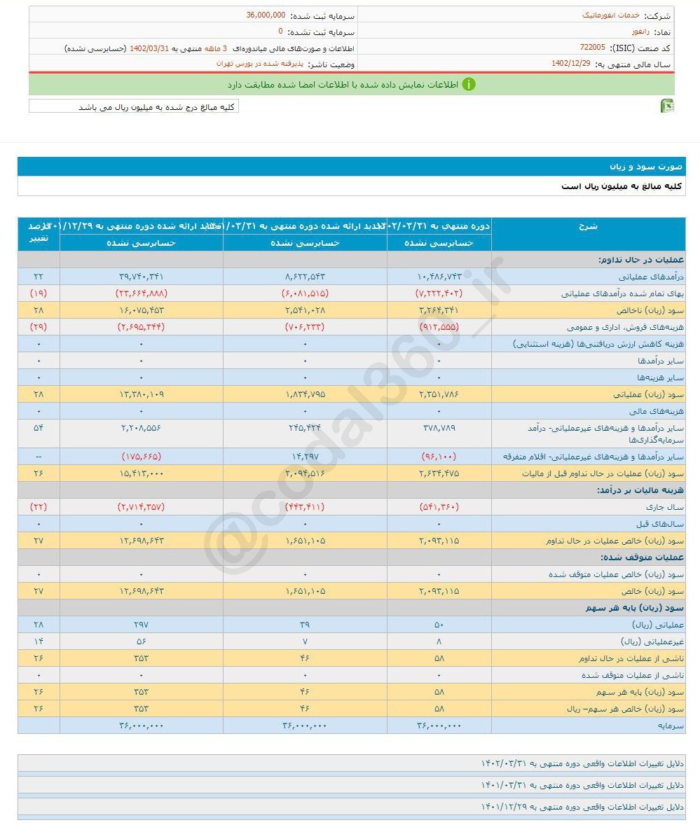رانفور ۳ ماهه چقدر سود به هر سهم داد؟