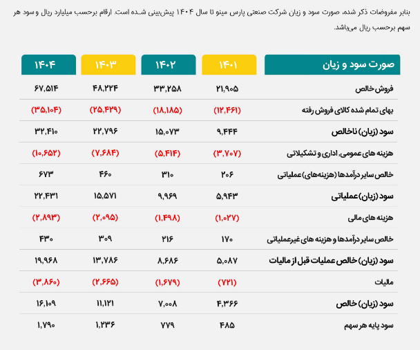 بررسی تحلیلی حساسیت سود غپینو