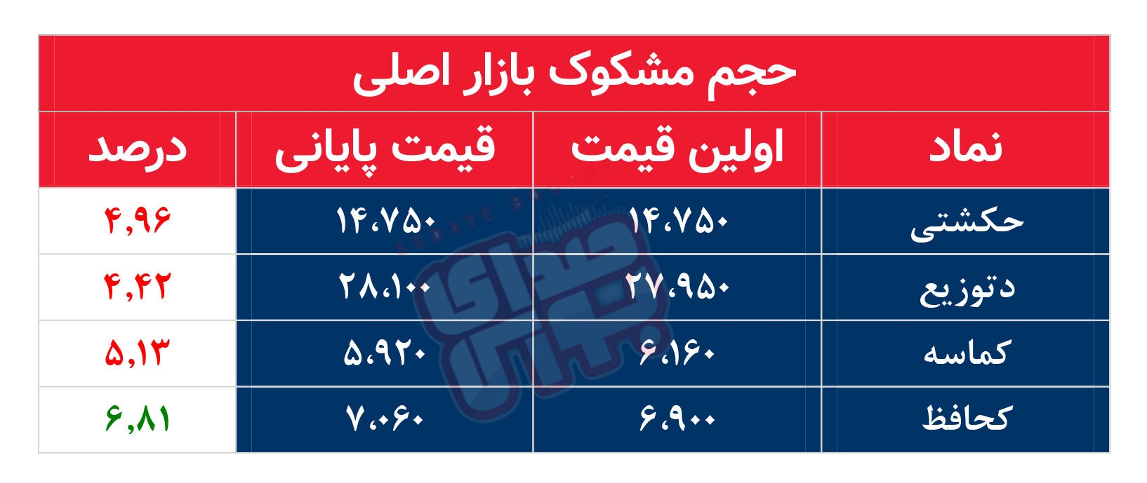 کدام نمادها امروز مشکوک بودند؟ ۷ مرداد ماه ۱۴۰۲