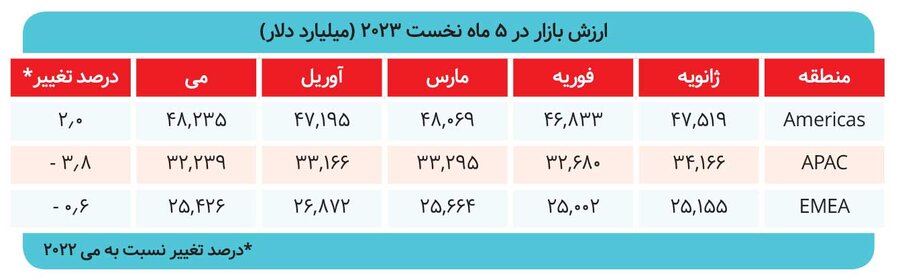 افت ۲۲ تریلیون دلاری ارزش بورس‌ها