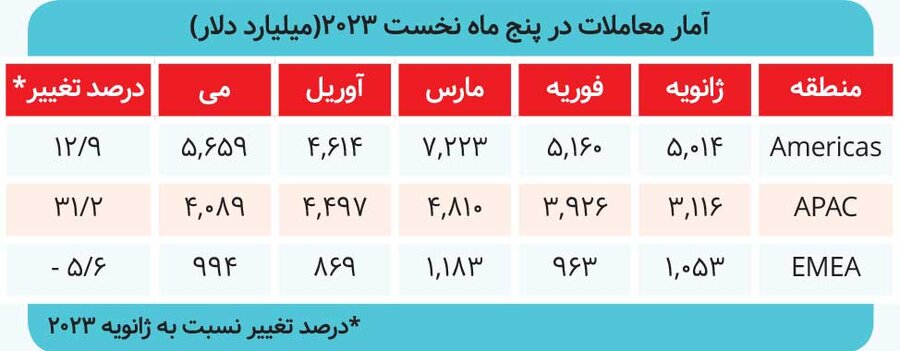 افت ۲۲ تریلیون دلاری ارزش بورس‌ها