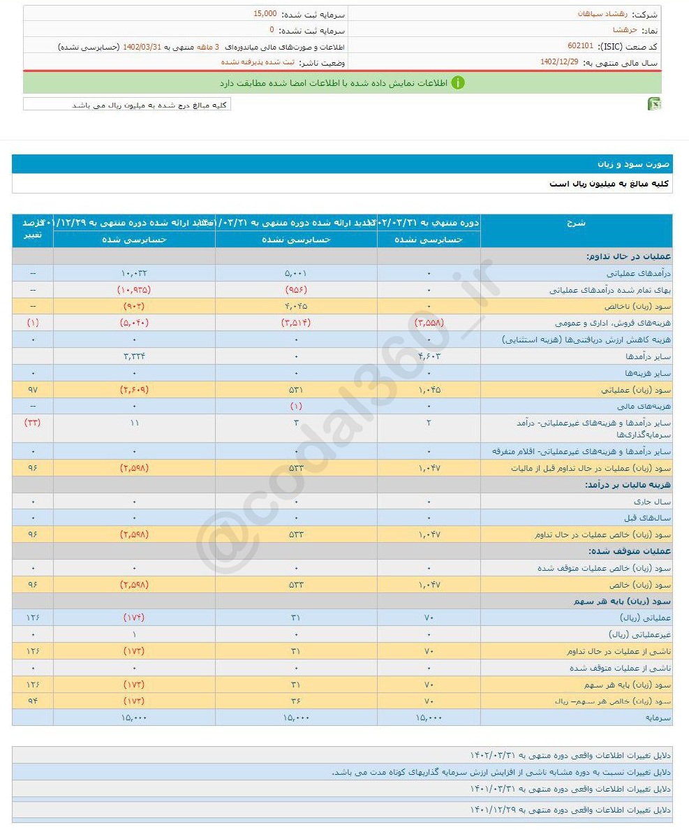 افزایش ۹۴ درصدی سود حرهشا در ۳ ماه