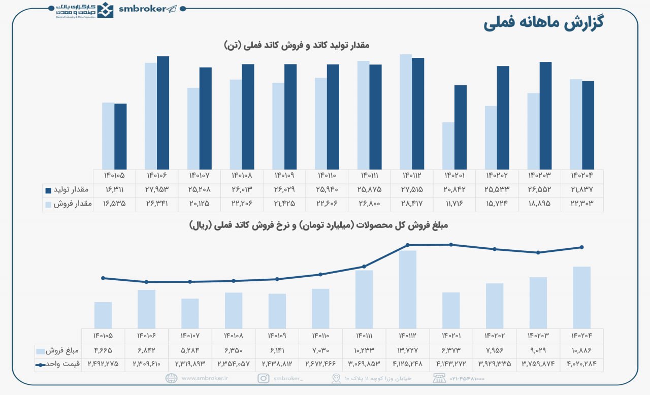 فملی روند صعودی فروش سال جاری را ادامه داد