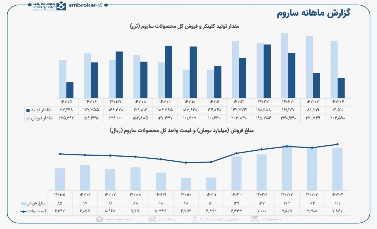 فروش عالی ساروم در تیرماه