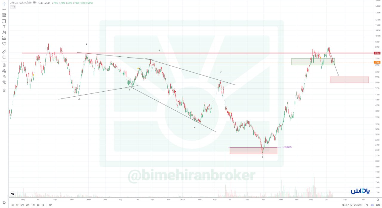 فسازان کاهش قیمت پیدا می کند