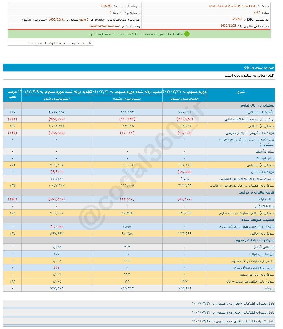 سود ۳ ماهه کباده چقدر رشد کرد؟