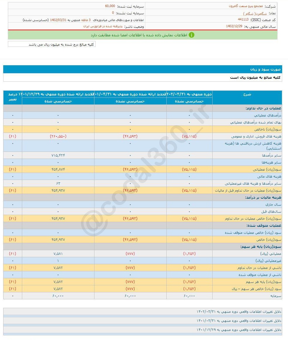 شگامرن چقدر زیان تصویب کرد؟
