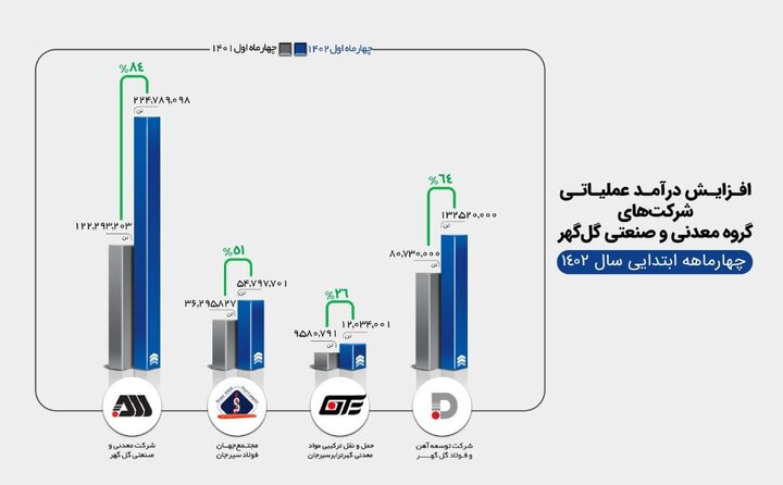 افزایش قابل توجه درآمد عملیاتی شرکت‌های گروه گل‌گهر