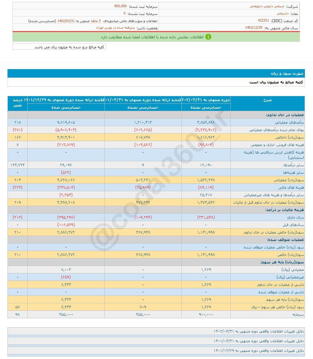 سود سه ماهه دشیمی چقدر شد؟