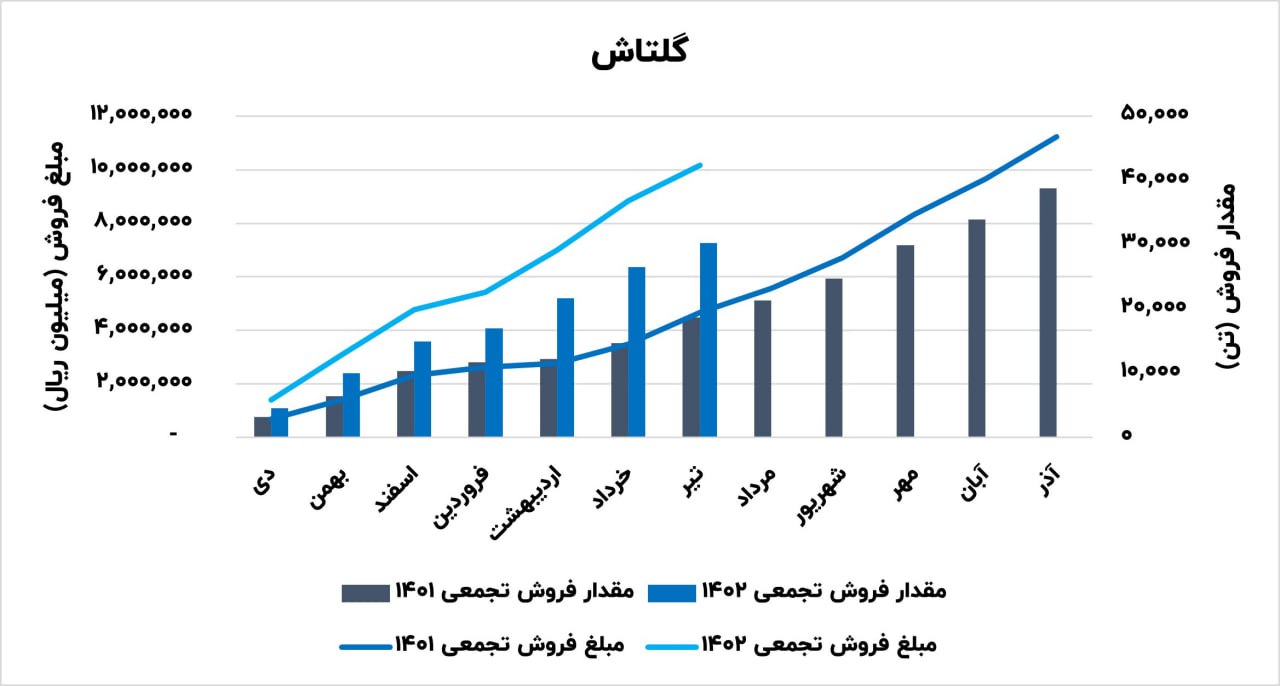 شگل در تیرماه چقدر فروش داشت؟