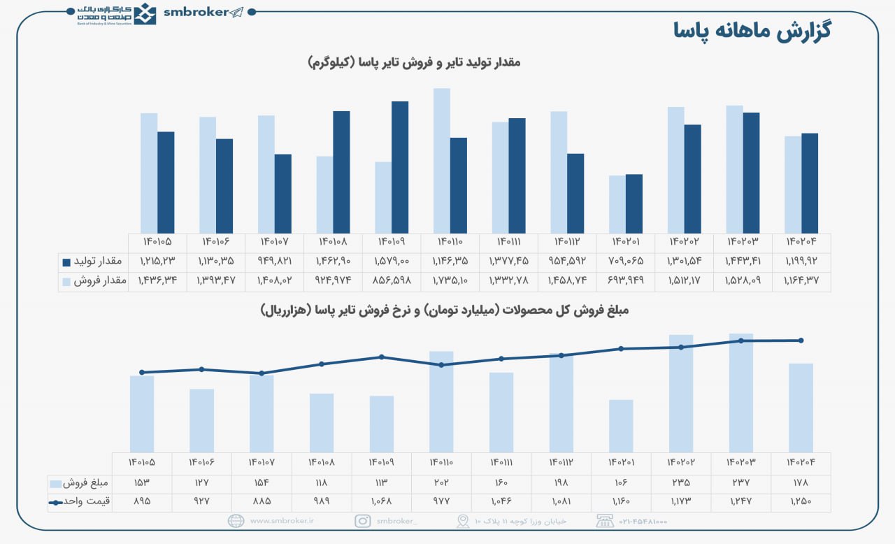 عملکرد خوب پاسا در تیرماه