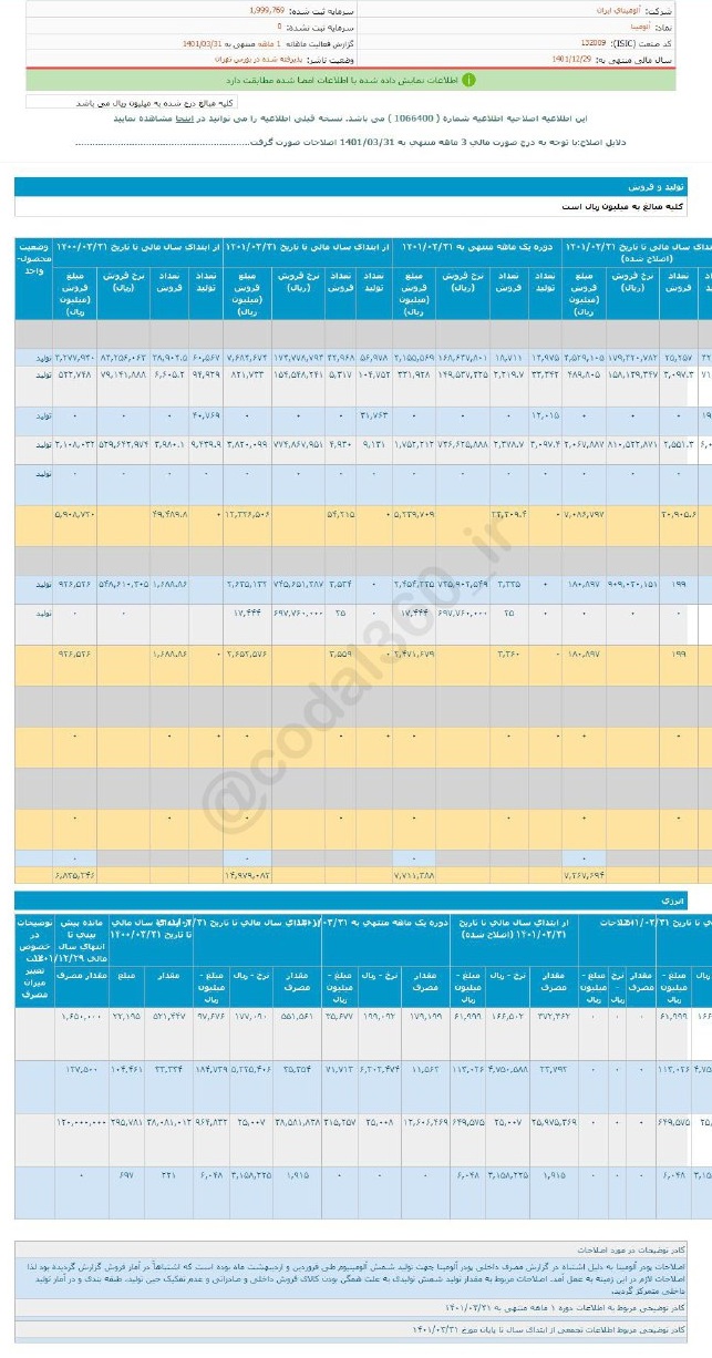 فروش آلومینا در خردادماه رشد کرد