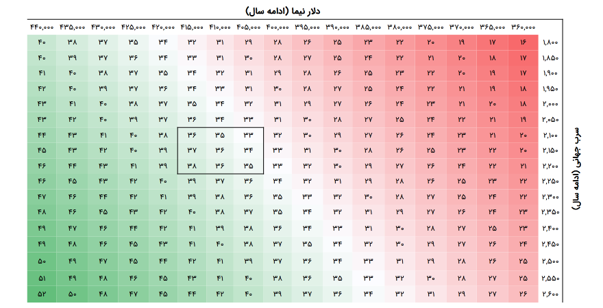 حاشیه سود کدما چقدر تغییر کرد؟