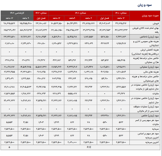 پیش بینی سود هر سهم پکرمان چقدر است؟