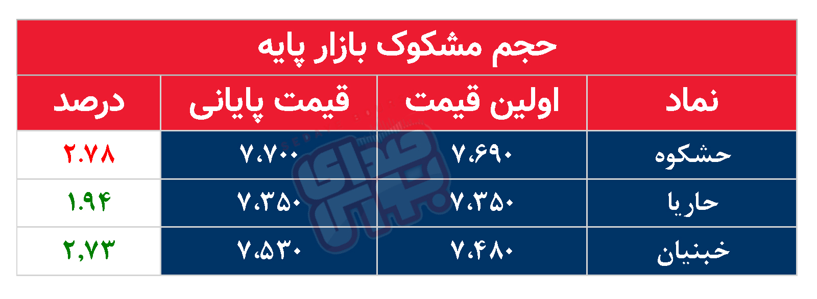 کدام نمادها امروز مشکوک بودند؟ ۱۰ مرداد ماه ۱۴۰۲