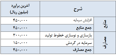 سبد محصولات دیران در مسیر تنوع 