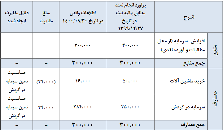 سبد محصولات دیران در مسیر تنوع