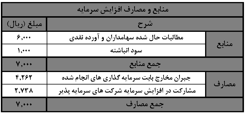 افزایش سرمایه "وسپه" انجام شد