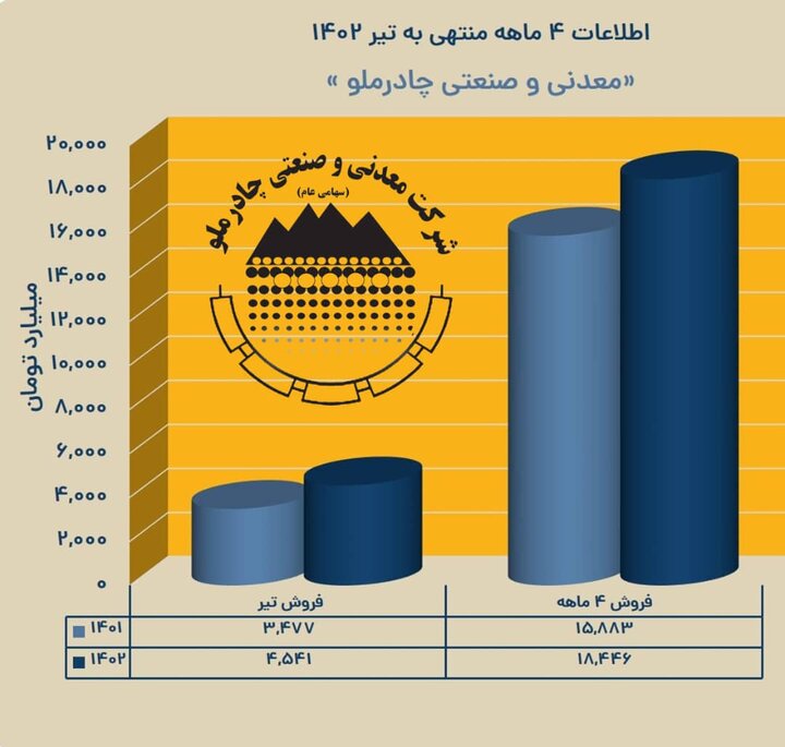 رکورد شکنی کچاد در ۴ ماهه نخست امسال