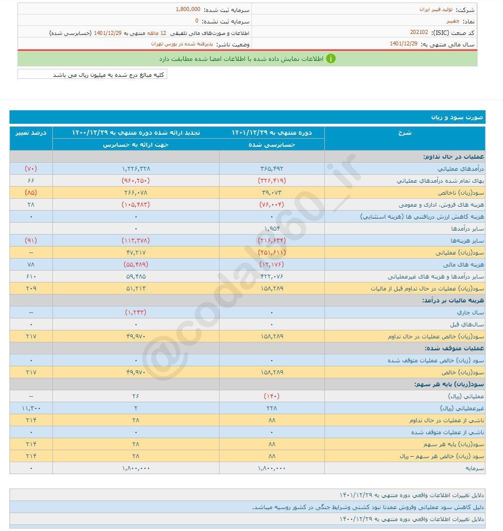 چفیبر ۱۲ ماهه چقدر سود داد؟