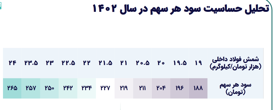 حساسیت سود آوری کپرور چقدر شد؟