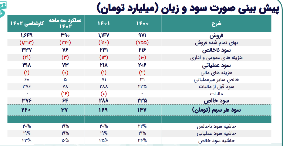 حساسیت سود آوری کپرور چقدر شد؟