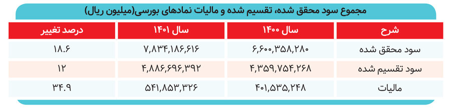 افت ۲۸ درصدی سود شرکت‌ها در ۱۴۰۱ 