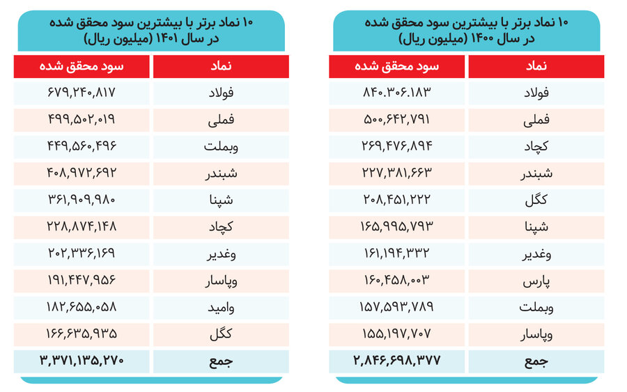 افت ۲۸ درصدی سود شرکتها در ۱۴۰۱