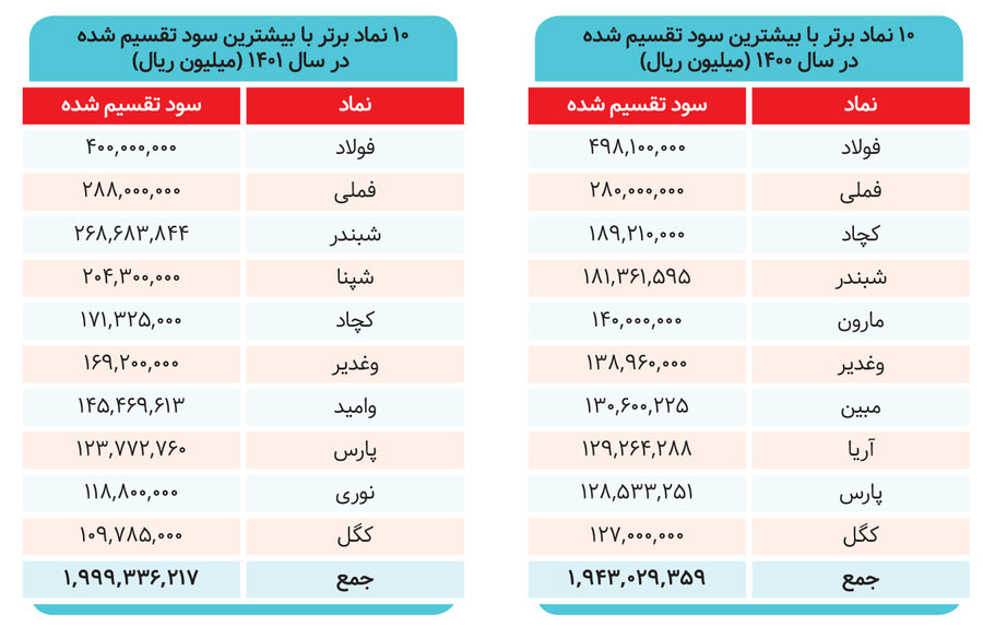 افت ۲۸ درصدی سود شرکتها در ۱۴۰۱