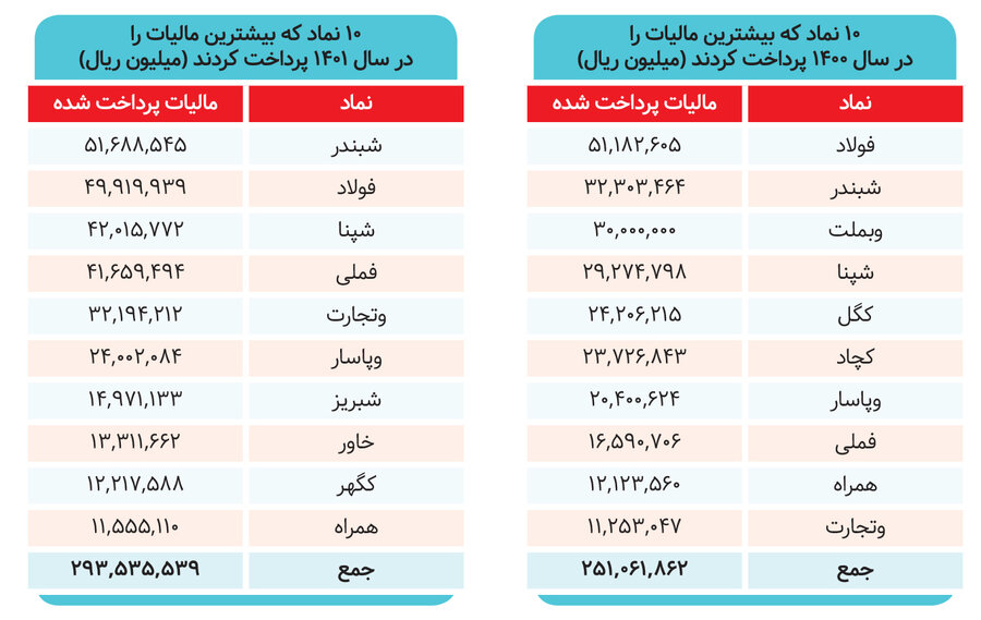 افت ۲۸ درصدی سود شرکتها در ۱۴۰۱