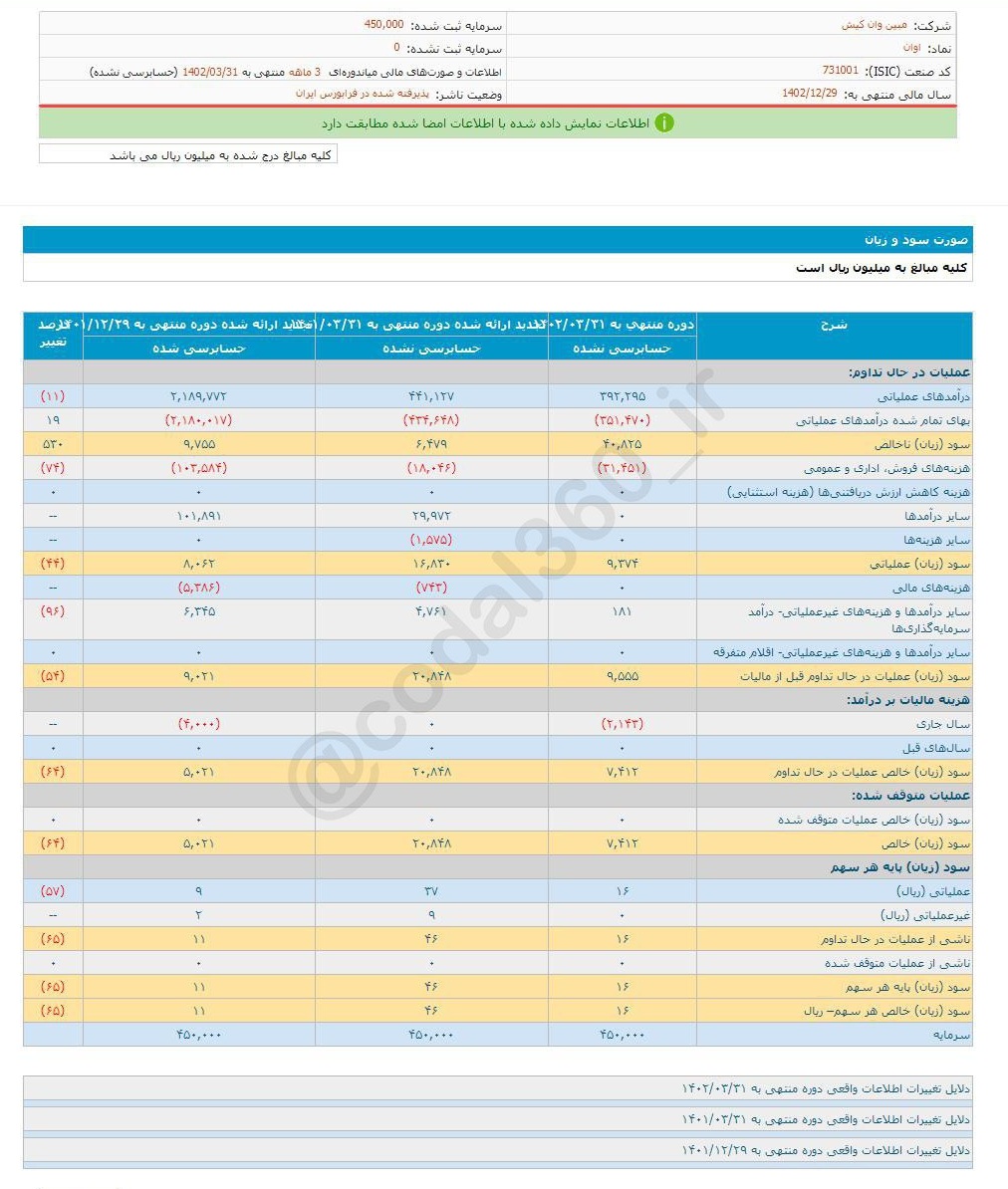 اوان در ۳ ماه چقدر سود محقق کرد؟