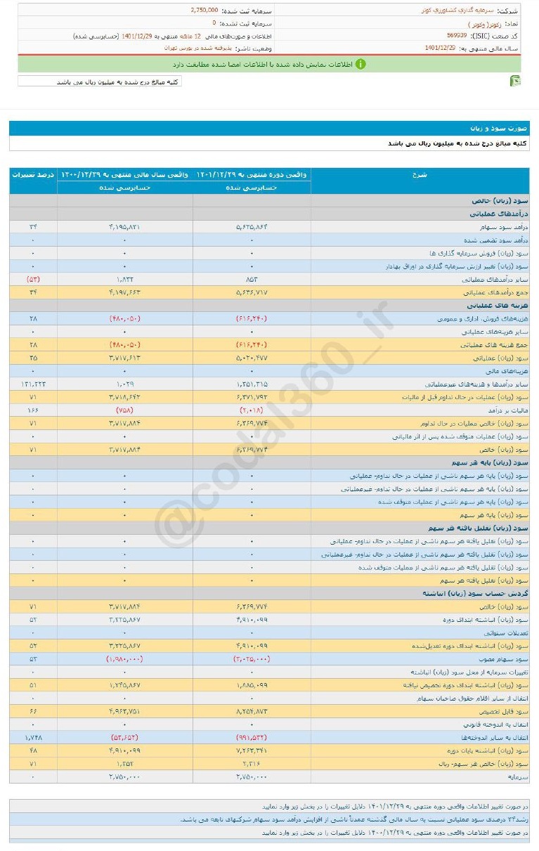 عملکرد خوب زکوثر در یک سال