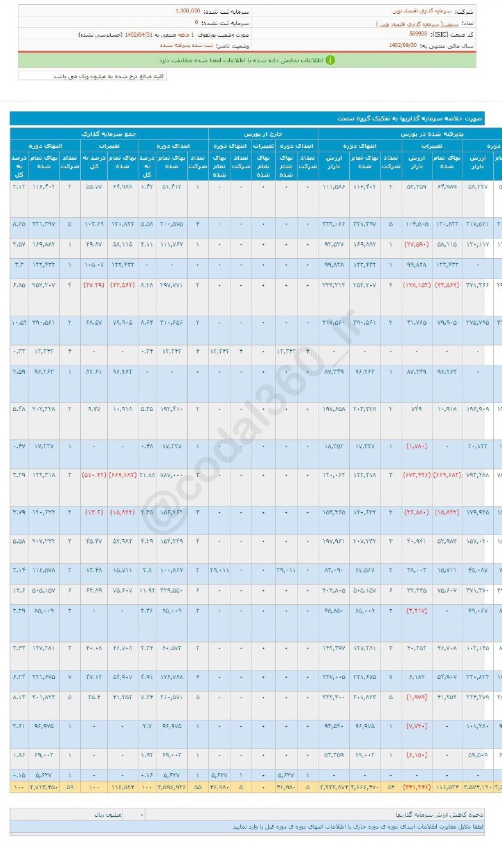 درآمد تیرماه سنوین چقدر شد؟