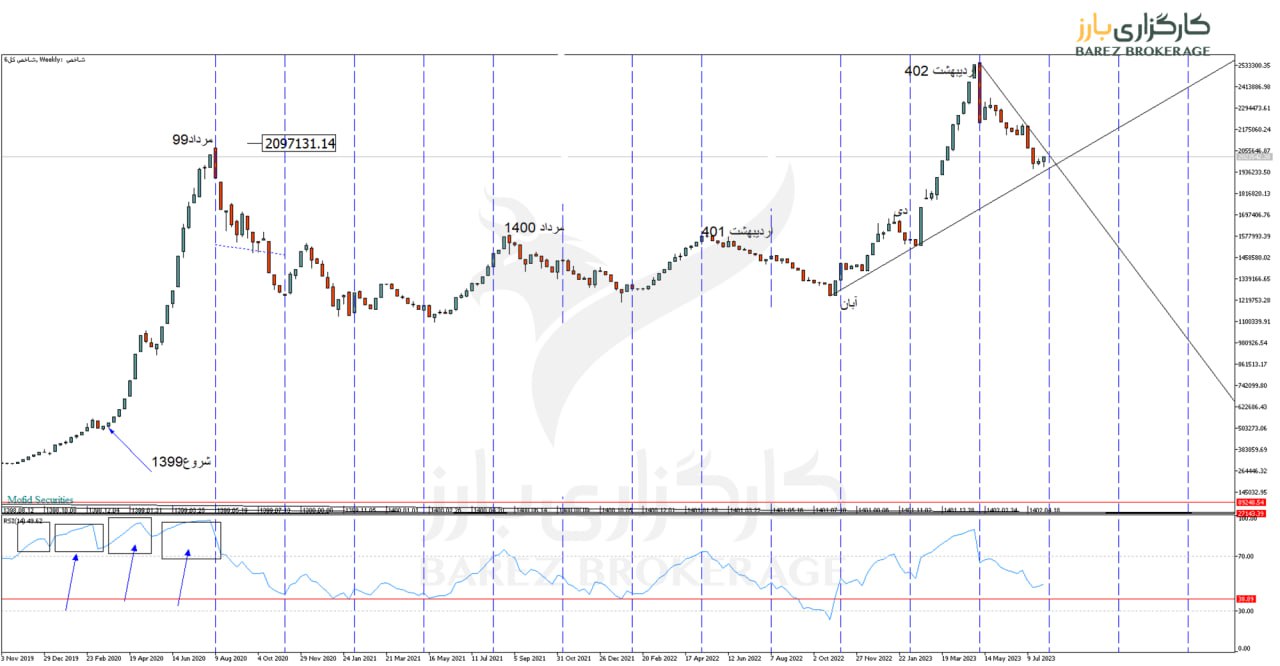 خروج ریسک از بازار سرمایه