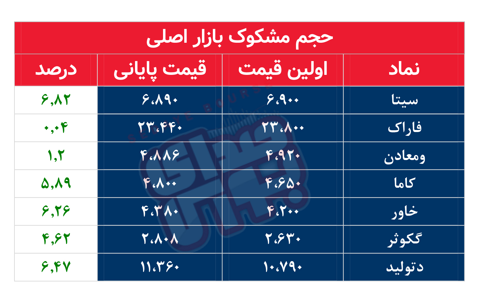 کدام نمادها امروز مشکوک بودند؟ ۱۴ مرداد ماه ۱۴۰۲