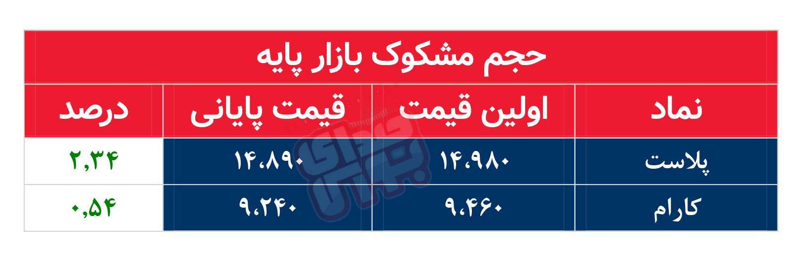 کدام نمادها امروز مشکوک بودند؟ ۱۴ مرداد ماه ۱۴۰۲