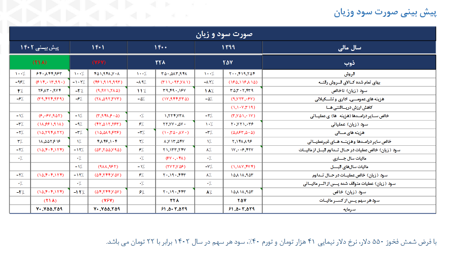 سهم ذوب را بخریم یا خیر؟