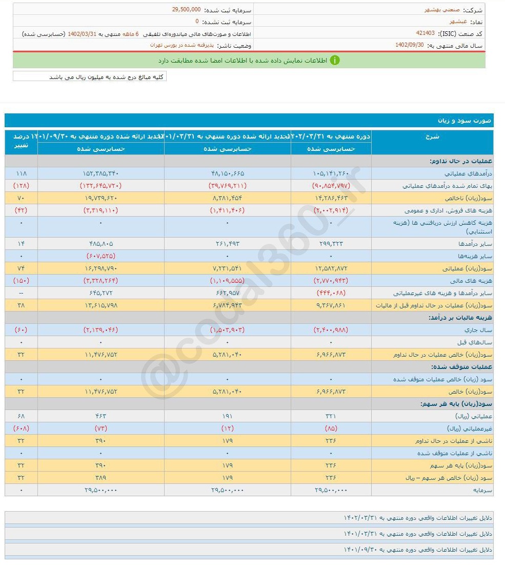 سهم غبشهر را برای بلند مدت بخریم؟