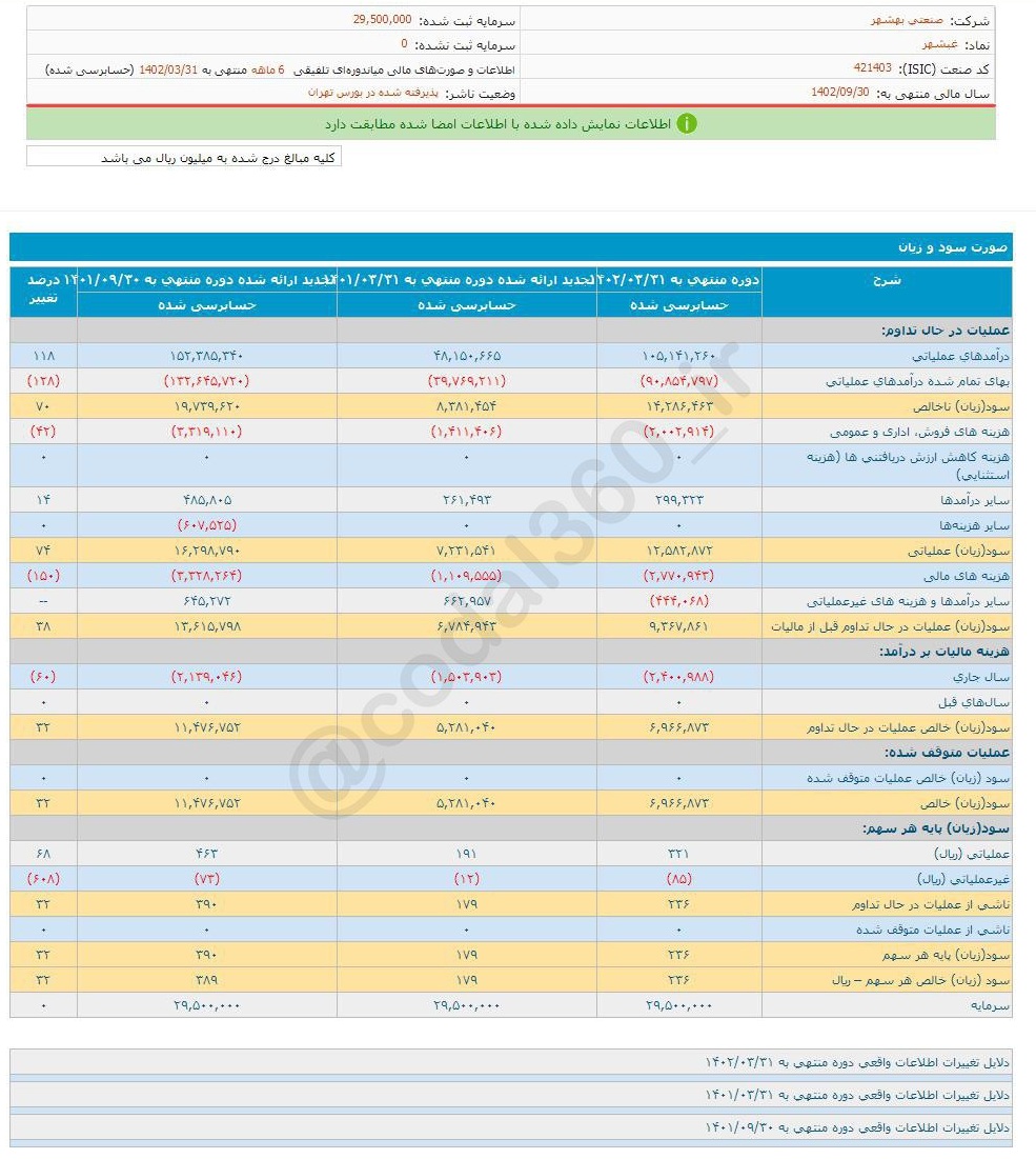 سهم غبشهر را برای بلند مدت بخریم؟