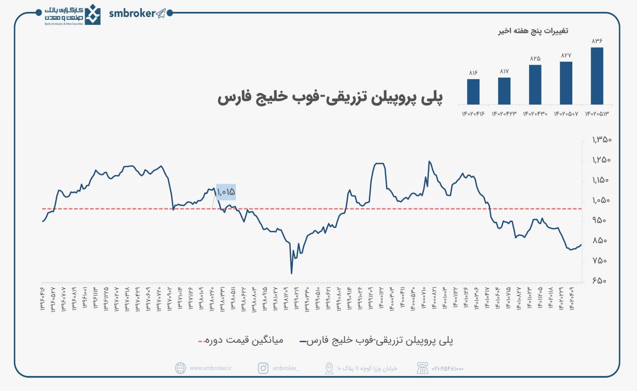 تحلیل جهانی پلی پروپیلن