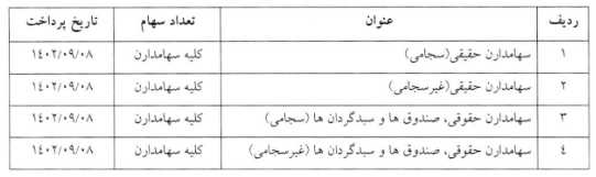 زمان پرداخت سود سهام خکرمان مشخص شد