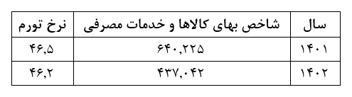 کارنامه‌ دو ساله دولت سیزدهم/محصولات کاغذی رکورددار رشد!